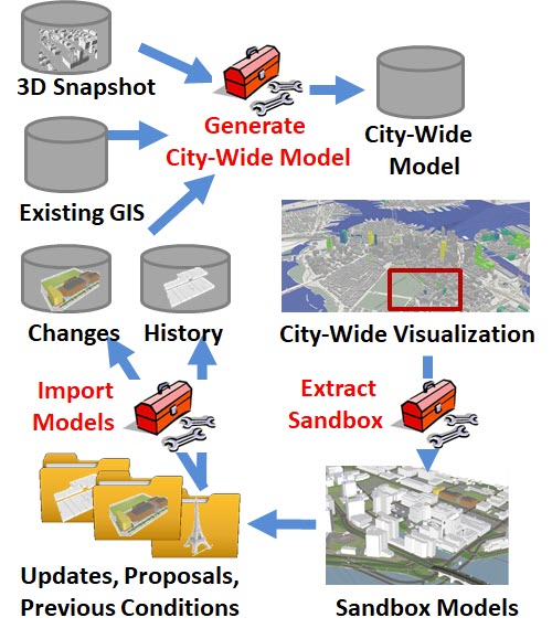 City Model Lifecycle